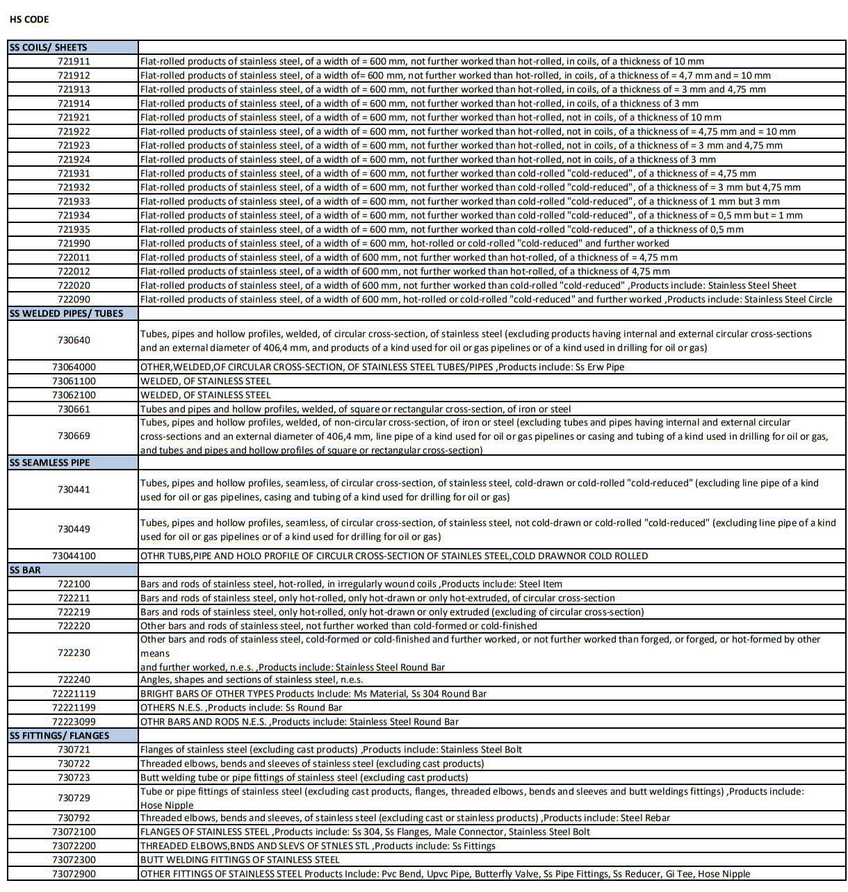 HS CODE, Harmonized system code, stainless steel HS Code